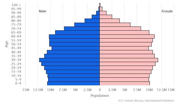 2022 population pyramid