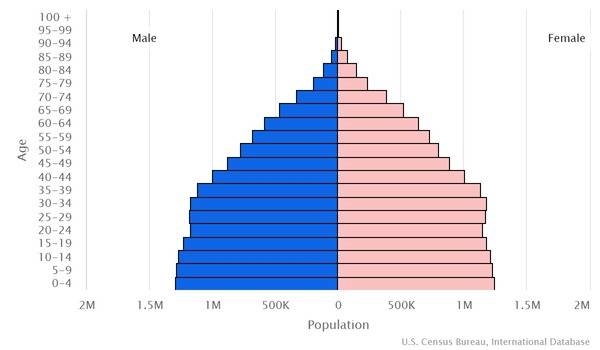 2022 population pyramid