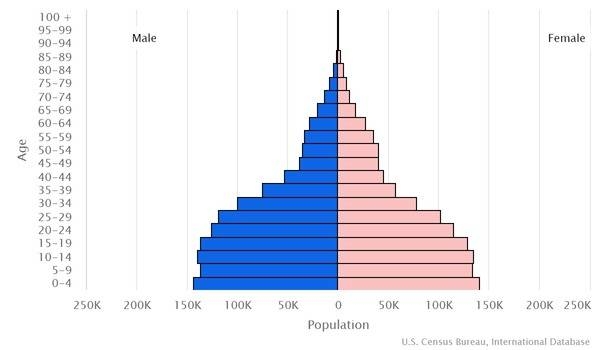 2022 population pyramid