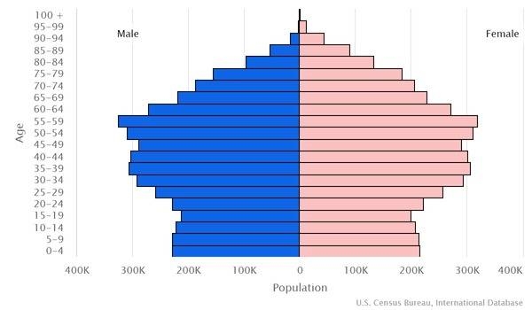 2022 population pyramid
