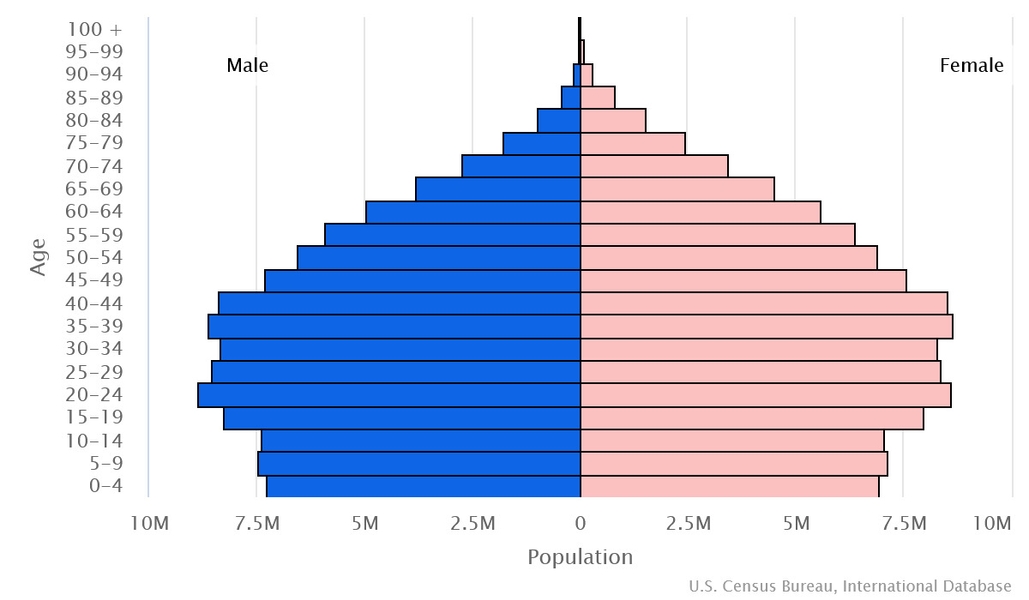 2023 population pyramid