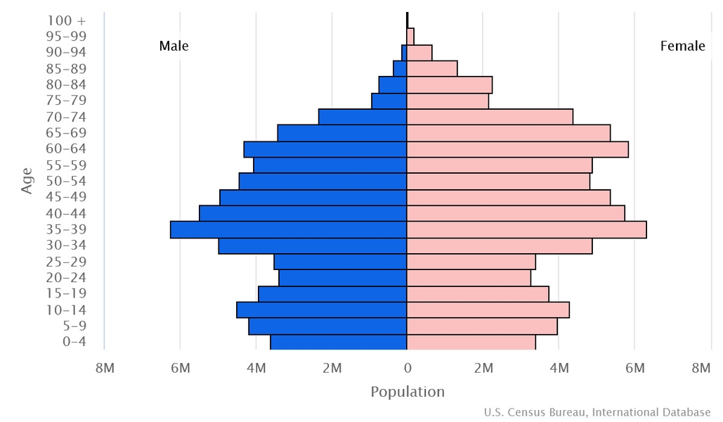 2023 population pyramid