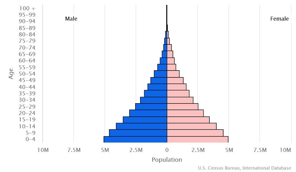 2023 population pyramid