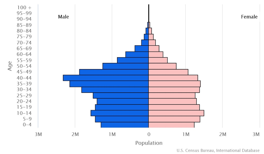 2023 population pyramid