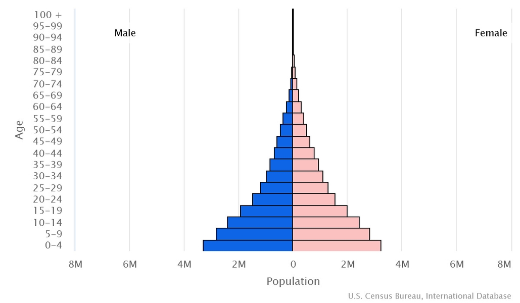 2023 population pyramid