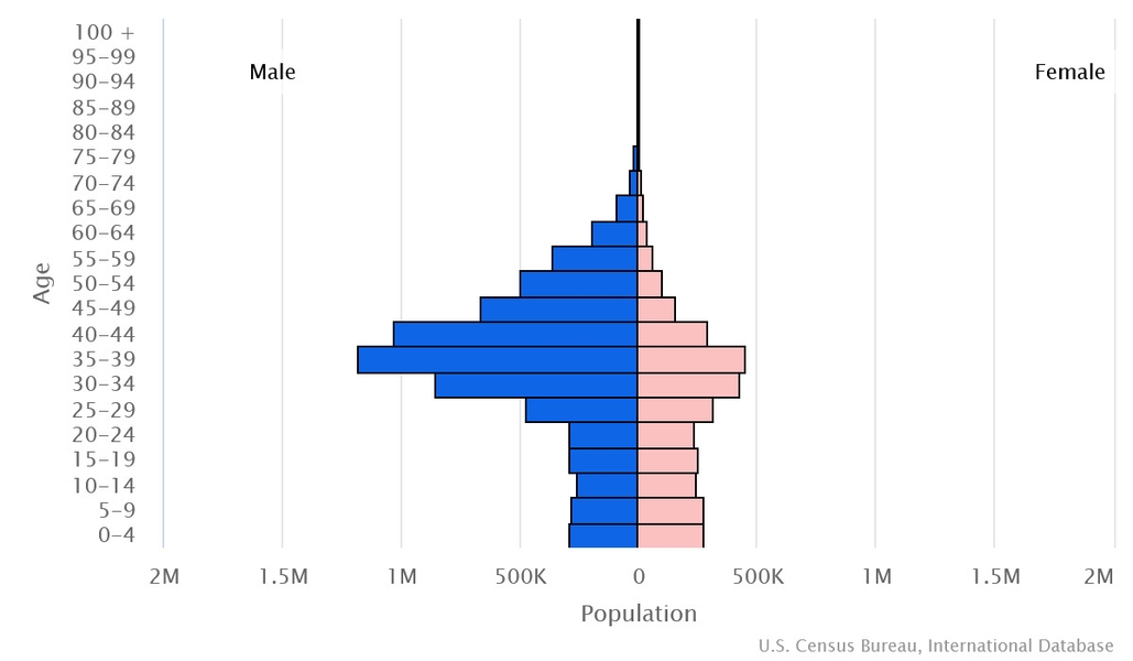 2023 population pyramid