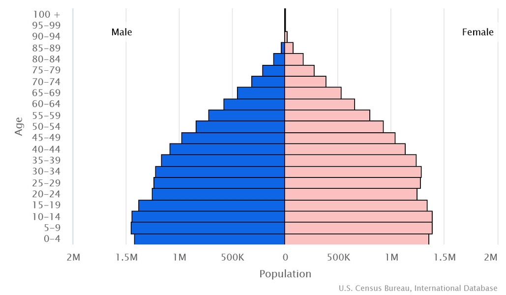 2023 population pyramid