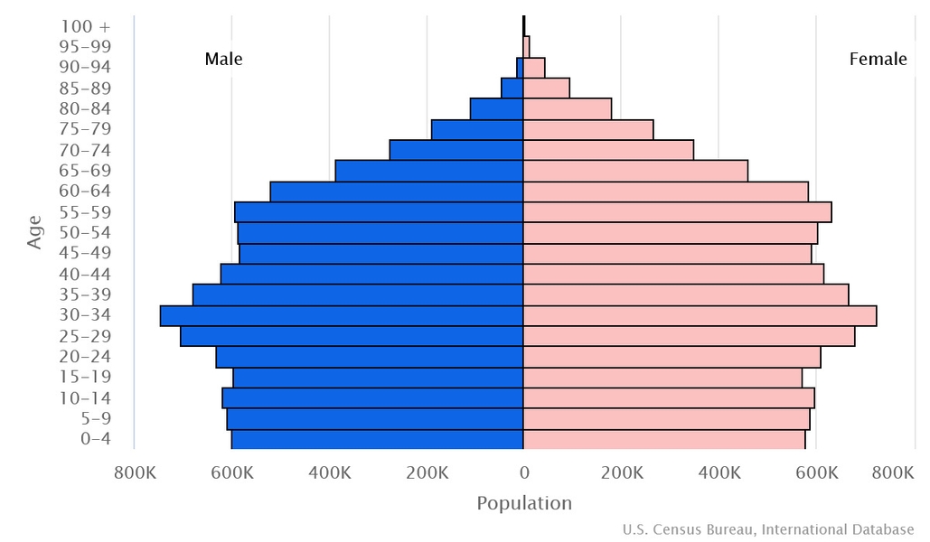 2023 population pyramid