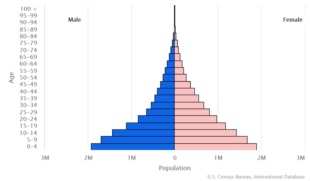 2023 population pyramid