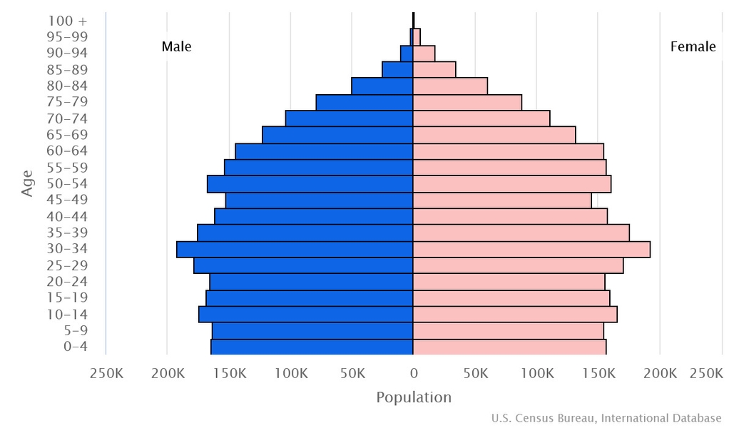 2023 population pyramid