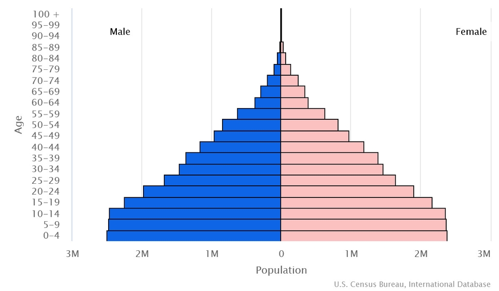 2023 population pyramid